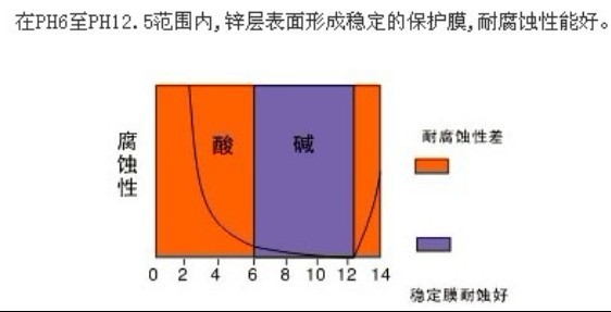 腐蝕性程度