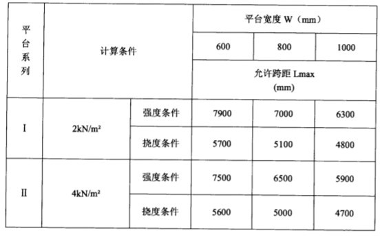  單跨簡(jiǎn)支梁平臺(tái)允許的最大跨距表